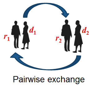 A graphic titled Pairwise exchange, depicting four people in two pairs of two. Each pair consists of a donor and recipient, and the pairs are indexed as 1 and 2. There is an arrow from d1 to r2, and an arrow from d2 to r1.